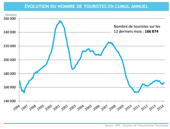 Le nombre de touristes en Polynésie est stable depuis fin 2011