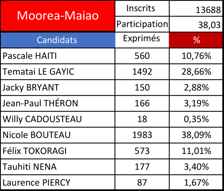 Législatives 2022 - 1er tour : Bouteau solide sur l'île sœur Législatives 2022 - 1er tour : Bouteau solide sur l'île sœur