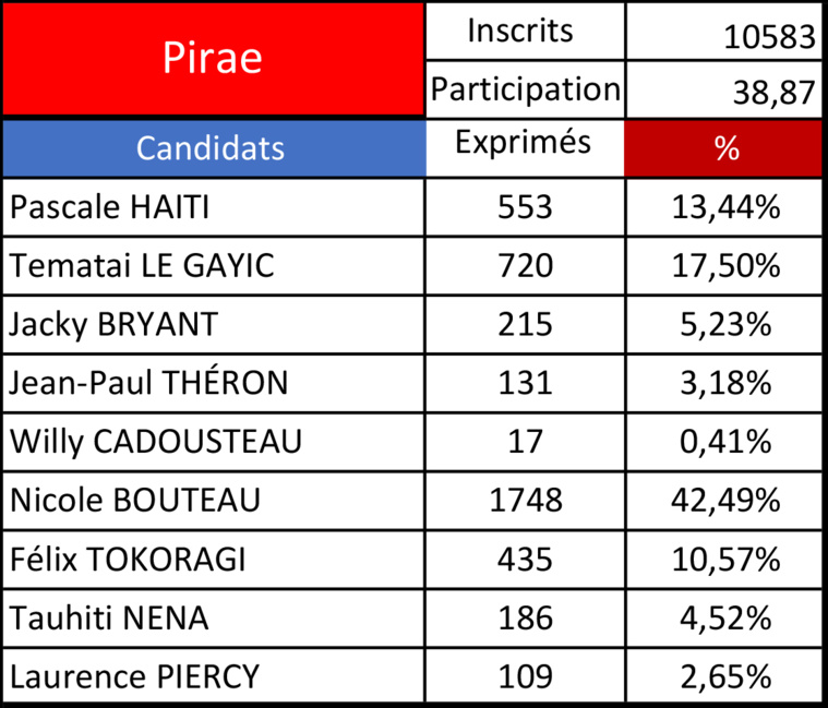 Législatives 2022 - 1er tour : Le Tapura intouchable à Pirae Législatives 2022 - 1er tour : Le Tapura intouchable à Pirae
