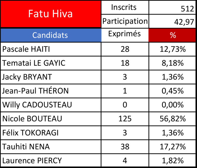 Législatives 2022 - 1er tour : Nicole Bouteau loin devant à Fatu Hiva
