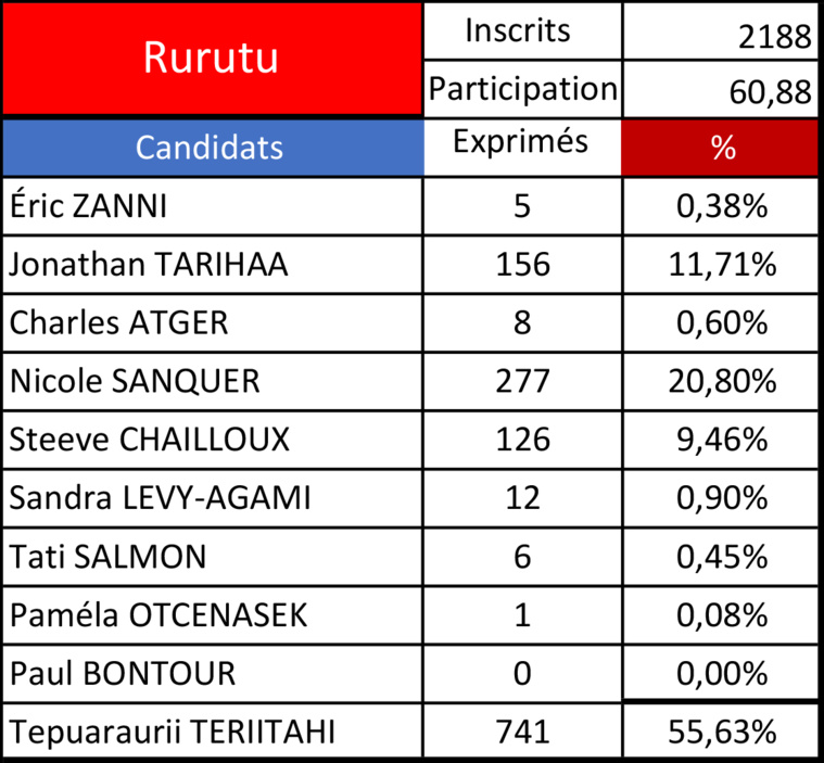 Législatives 2022 - 1er tour : Tepuaraurii Teriitahi loin devant à Rurutu