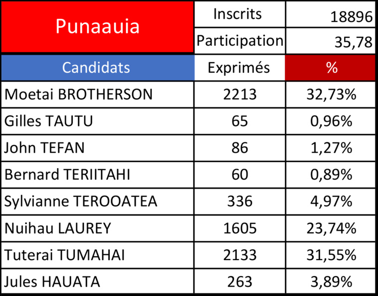 Législatives 2022 - 1er tour : Moetai Brotherson devance Tuterai Tumahai à Punaauia Législatives 2022 - 1er tour : Moetai Brotherson devance Tuterai Tumahai à Punaauia