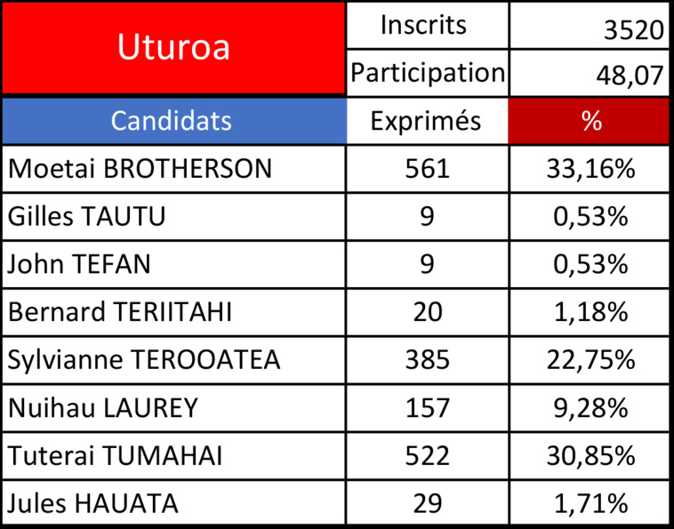 Législatives 2022 - 1er tour : Moetai Brotherson en tête à Uturoa Législatives 2022 - 1er tour : Moetai Brotherson en tête à Uturoa
