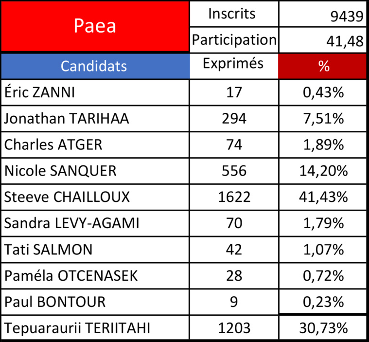 Législatives 2022 - 1er tour : Steeve Chailloux devance Tepuaraurii Teriitahi à Paea Législatives 2022 - 1er tour : Steeve Chailloux devance Tepuaraurii Teriitahi à Paea