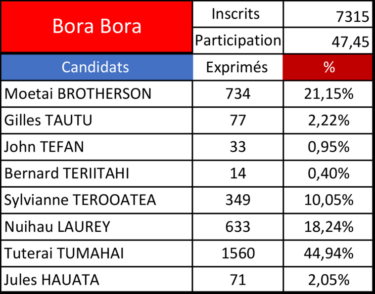 Législatives 2022 - 1er tour : Tuterai Tumahai largement devant à Bora Bora