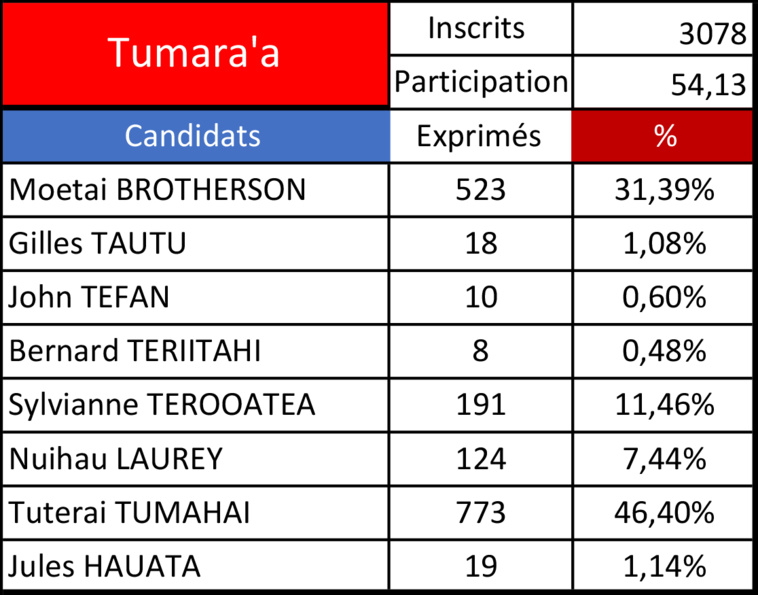 Législatives 2022 - 1er tour : Tuterai Tumahai en tête à Tumara'a Législatives 2022 - 1er tour : Tuterai Tumahai en tête à Tumara'a