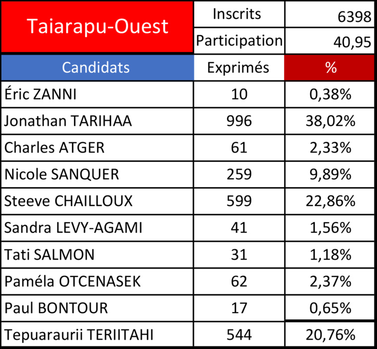Législatives 2022 - 1er tour : Tarihaa sauve l'honneur à domicile Législatives 2022 - 1er tour : Tarihaa sauve l'honneur à domicile