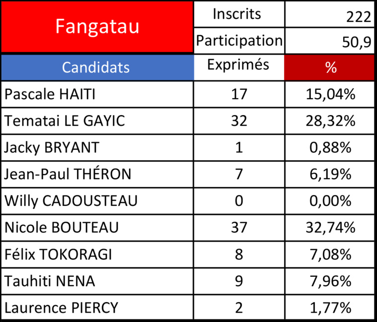 Législatives 2022 - 1er tour : Nicole Bouteau pointe en tête à Fangatau