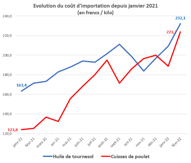 PPN, la flambée continue PPN, la flambée continue