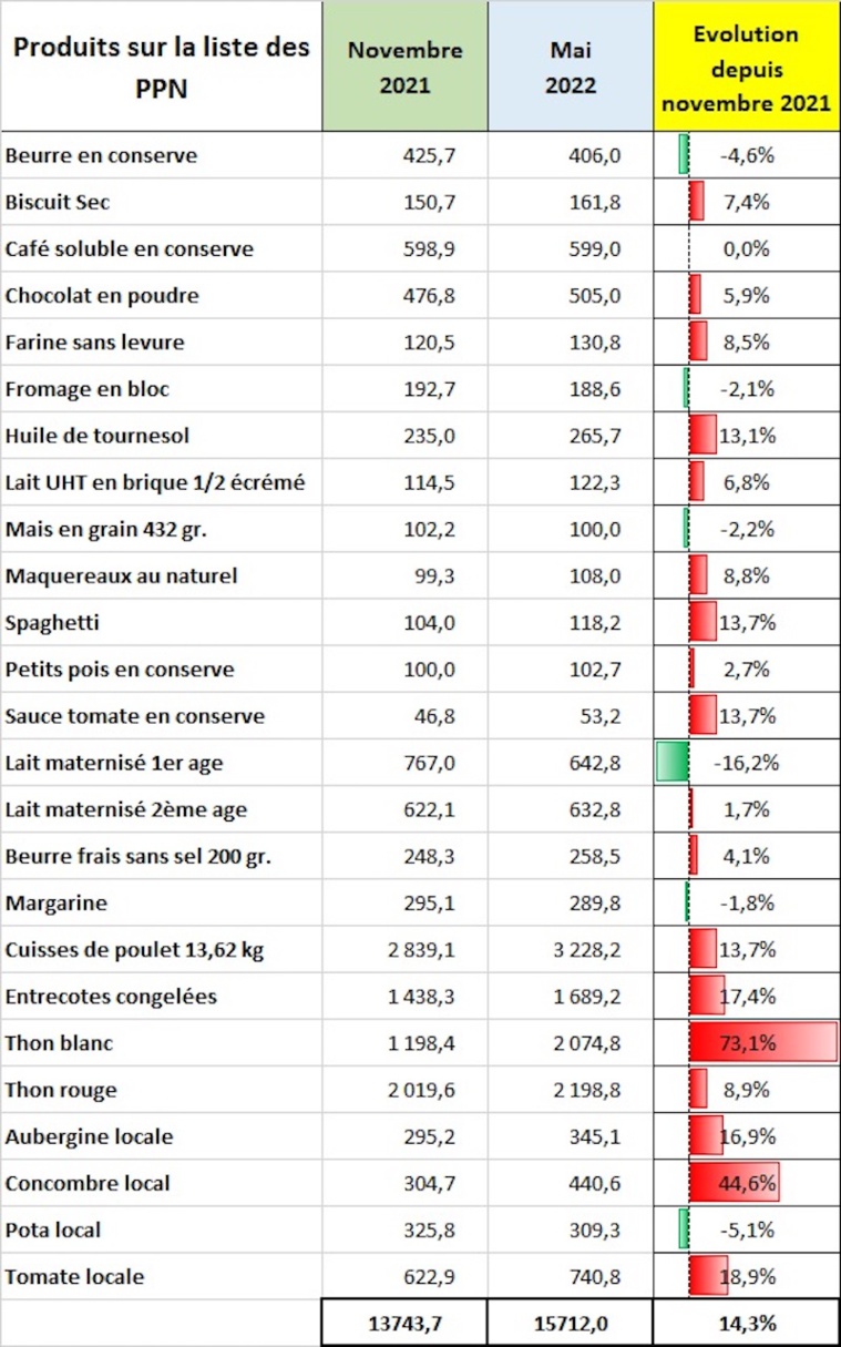 PPN, la flambée continue PPN, la flambée continue