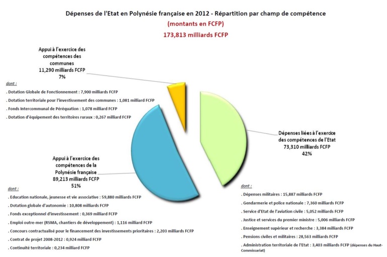 342,4 milliards de F CFP dépensés en 2011 et en 2012, par l’Etat, en Polynésie française 342,4 milliards de F CFP dépensés en 2011 et en 2012, par l’Etat, en Polynésie française