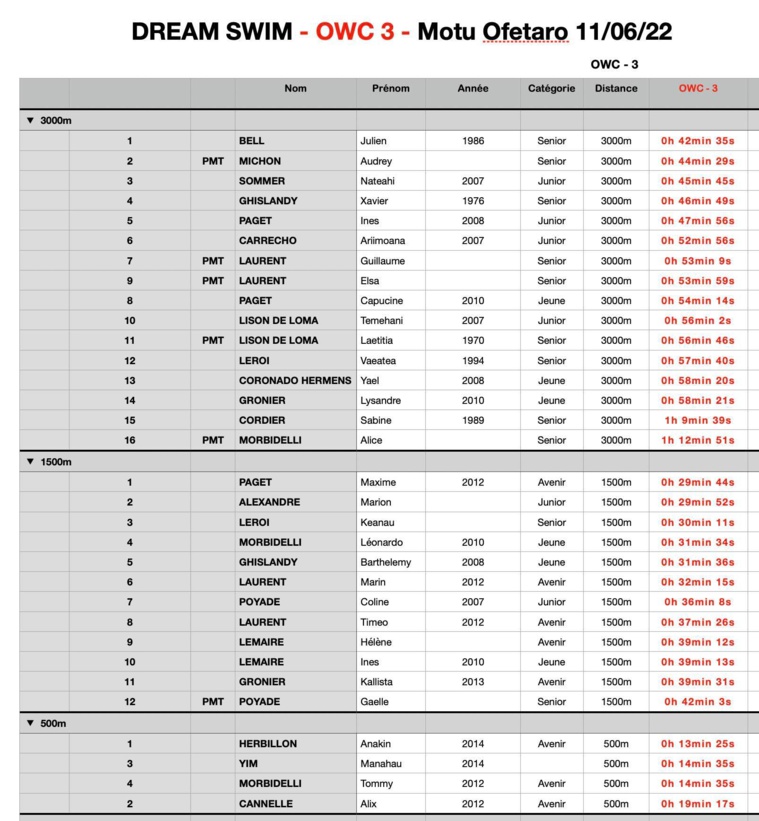 Nateahi Sommer et Julien Bell 'aito de l'eau libre à Raiatea Nateahi Sommer et Julien Bell 'aito de l'eau libre à Raiatea
