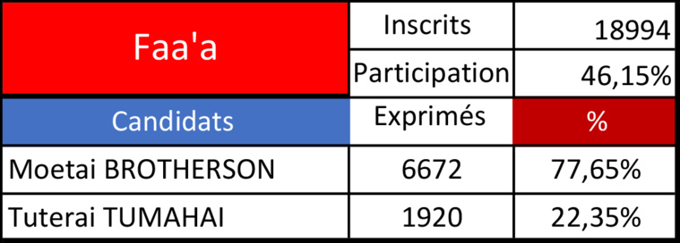 Brotherson cartonne à Faa'a
