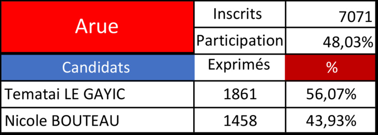 Arue vote largement en faveur de Tematai Le Gayic