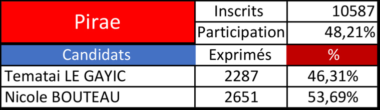 Bouteau devance Le Gayic à Pirae Bouteau devance Le Gayic à Pirae