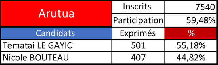 Le Gayic passe devant à Arutua Le Gayic passe devant à Arutua
