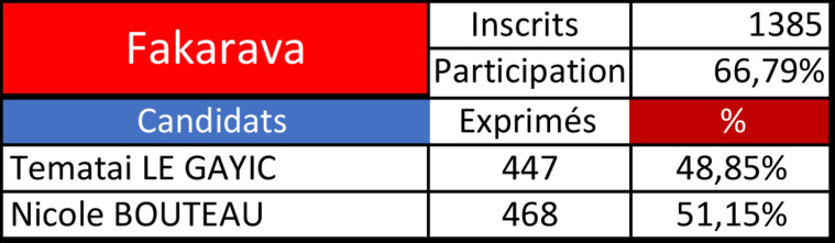 Nicole Bouteau l'emporte de justesse à Fakarava Nicole Bouteau l'emporte de justesse à Fakarava