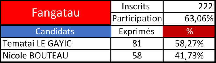 Tematai Le Gayic en tête à Fangatau Tematai Le Gayic en tête à Fangatau