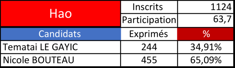Nicole Bouteau largement en tête à Hao Nicole Bouteau largement en tête à Hao