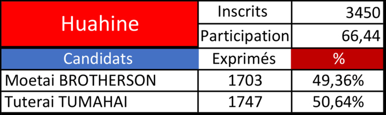 Brotherson et Tumahai au coude-à-coude à Huahine Brotherson et Tumahai au coude-à-coude à Huahine