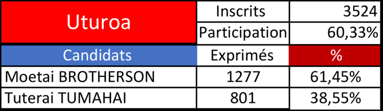 Moetai Brotherson très solide à Uturoa Moetai Brotherson très solide à Uturoa