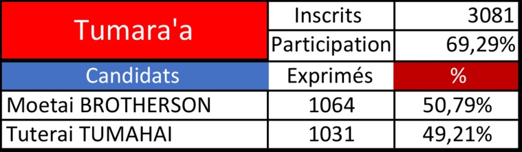 Moetai Brotherson l'emporte d'une courte tête à Tumara'a