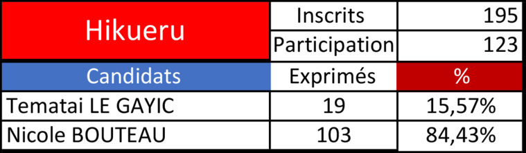 Nicole Bouteau très largement en tête à Hikueru Nicole Bouteau très largement en tête à Hikueru