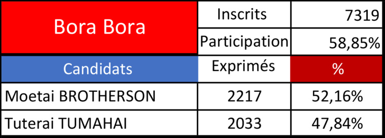 Bora Bora choisit Brotherson au second tour Bora Bora choisit Brotherson au second tour