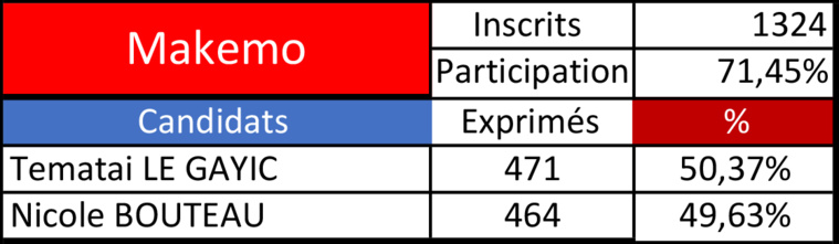 Le Gayic, sept voix devant Bouteau à Makemo