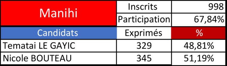 Bouteau une courte tête devant Le Gayic à Manihi Bouteau une courte tête devant Le Gayic à Manihi