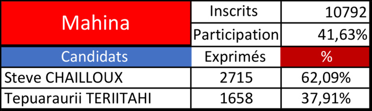 Steve Chailloux très large à Mahina Steve Chailloux très large à Mahina