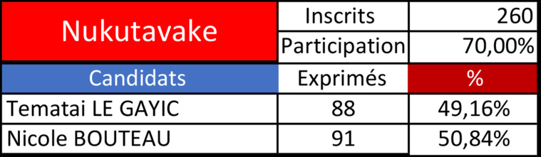 Bouteau et Le Gayic au coude-à-coude à Nukutavake Bouteau et Le Gayic au coude-à-coude à Nukutavake