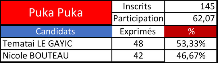 Tematai Le Gayic devant à Puka Puka