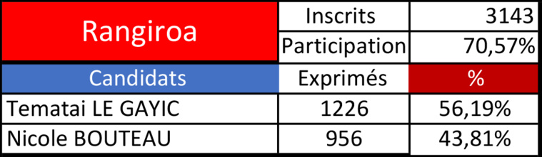 Le Gayic remporte Rangiroa