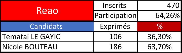 Nicole Bouteau l'emporte aussi à Reao Nicole Bouteau l'emporte aussi à Reao