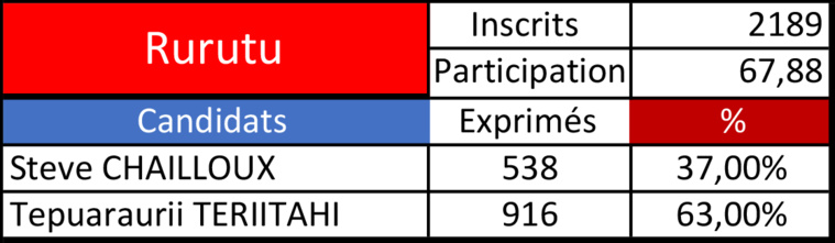Teriitahi devant à Rurutu Teriitahi devant à Rurutu