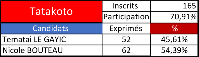 Bouteau sort à tête à Tatakoto Bouteau sort à tête à Tatakoto