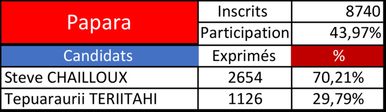 Chailloux très loin devant à Papara Chailloux très loin devant à Papara
