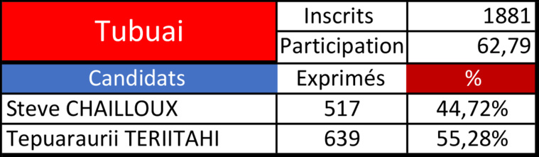 Chailloux perd d'un chouïa à Tubuai Chailloux perd d'un chouïa à Tubuai