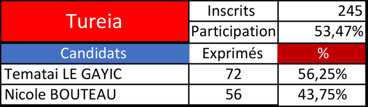 Tematai Le Gayic devant Nicole Bouteau à Tureia Tematai Le Gayic devant Nicole Bouteau à Tureia