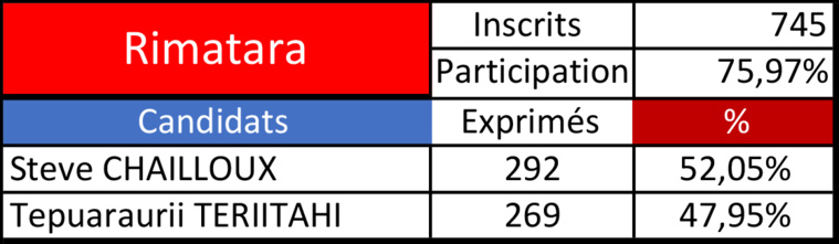 Steve Chailloux remporte Rimatara Steve Chailloux remporte Rimatara