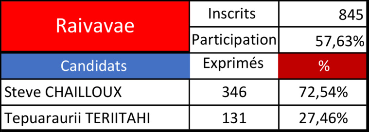 Chailloux largement devant à Raivavae