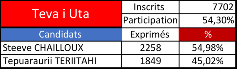 La remontada de Steve Chailloux à Teva i Uta La remontada de Steve Chailloux à Teva i Uta