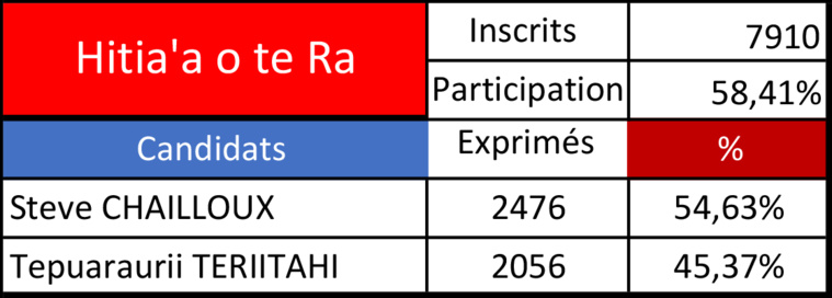 Steve Chailloux en tête à Hitia'a O Te Ra Steve Chailloux en tête à Hitia'a O Te Ra