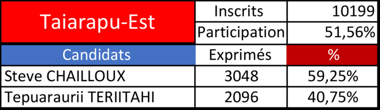 Steve Chailloux très loin devant à Taiarapu-Est Steve Chailloux très loin devant à Taiarapu-Est