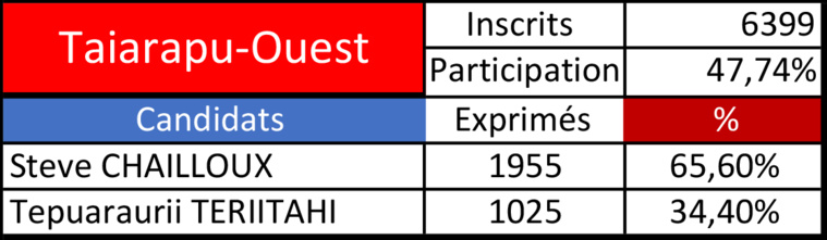 Chailloux devance largement Teriitahi à Taiarapu-Ouest Chailloux devance largement Teriitahi à Taiarapu-Ouest