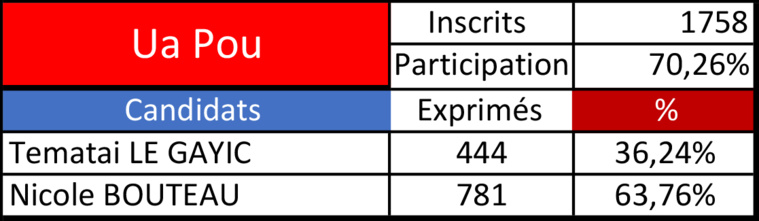 Bouteau gagne à Ua Pou Bouteau gagne à Ua Pou