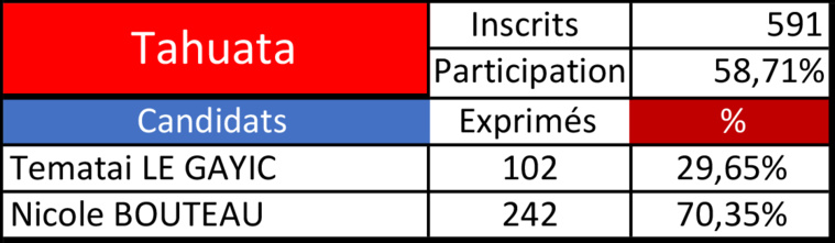 Nicole Bouteau très largement devant à Tahuata Nicole Bouteau très largement devant à Tahuata
