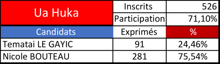 Nicole Bouteau remporte Ua Huka Nicole Bouteau remporte Ua Huka