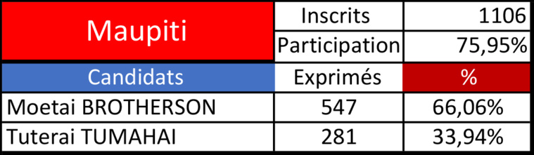 Brotherson largement à Maupiti